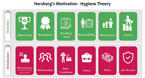 Herzbergs Two Factor Theory Of Motivation Hygiene