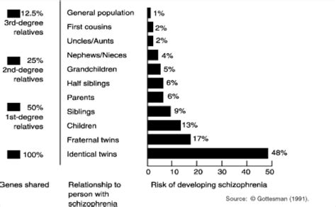 Prevalence Schizophrenia