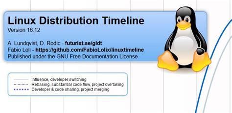 Linux Distribution Timeline David Flood