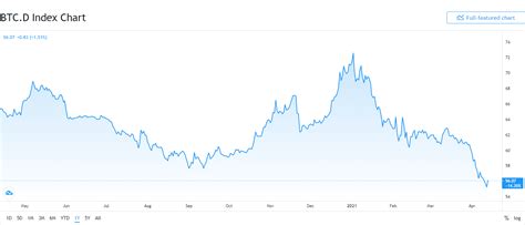 How high can the ripple price go? Bitcoin (BTC/USD) Price Soars to a New All-Time High ...