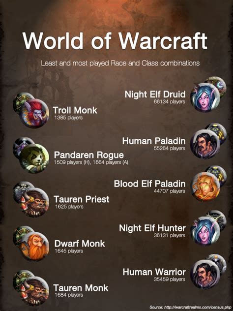 [infograph] The Most And Least Popular Race Class Combos Worldofwarcraft Blizzard Hearthstone
