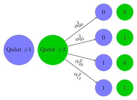 4 A Two Qubit System Can Collapse Into One Of Four States With