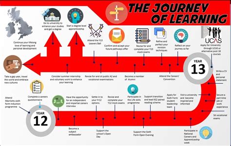 Overview Of Learning Journey Marriotts School