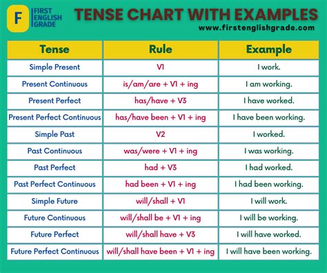 Verb Tenses Chart Table With Examples Tenses Chart Verb Tenses