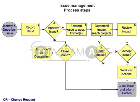 Issue Management Process Flow How To Implement An Itil Incident Vrogue