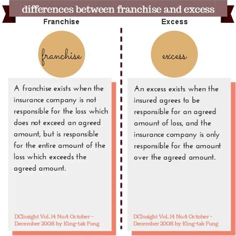 This article explains how insurance franchises work. What does "Franchise" and "Excess" mean on an insurance policy? (With images)