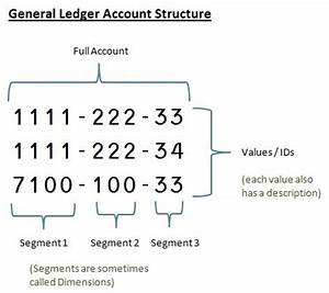Multidimensional Chart Of Accounts Coa Considerations And Tips