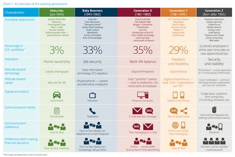 Born 1997 or after then came gen z, or igen, which roughly starts with people born in 1997. The Generation Guide - Millennials, Gen X, Y, Z and Baby ...