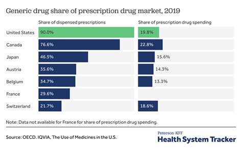 How Do Prescription Drug Costs In The United States Compare To Other