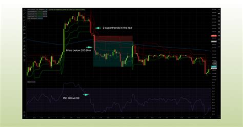 Supertrend Indicator How To Set Up Use And Create Profitable Strategy