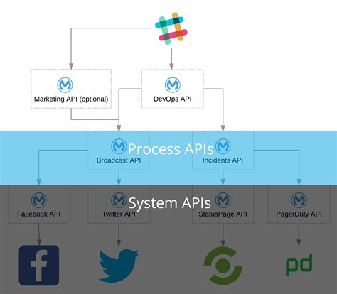 Mulesoft Api