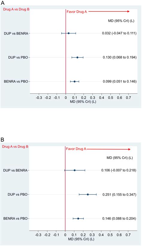 Figure 4 From Comparative Efficacy And Safety Of Dupilumab And