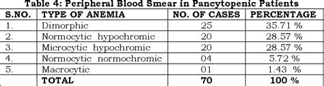 Table 4 From Clinical And Hematological Profile Of Pancytopenia