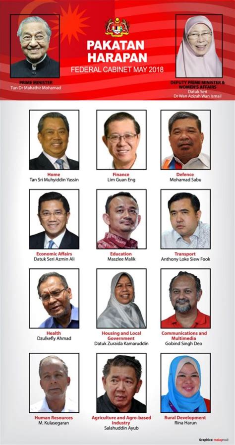 The 13 ministers sworn in today bring to 26 the total number of ministers in the cabinet of prime minister dr mahathir mohamad. Malaysia Makes History as First Female Deputy Prime ...