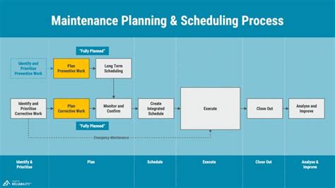 Maintenance Planningandscheduling Process In 2021 Preventive