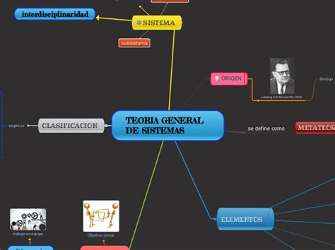 TEORIA GENERAL DE SISTEMAS Mind Map