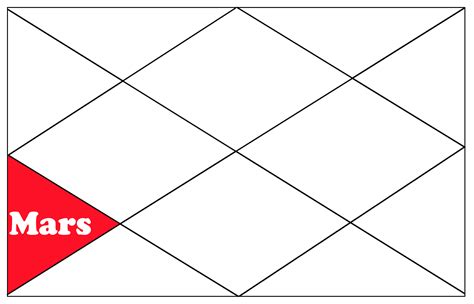 Mars in the 5th house - Chitra Vedic Astrology