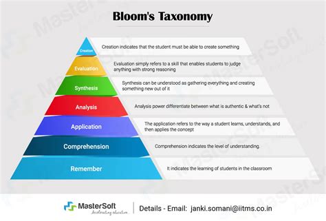 Blooms Taxonomy Powerpoint Diagram Slidemodel Learnin