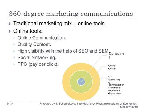 360 Degree Marketing Vs Integrated Marketing Communications