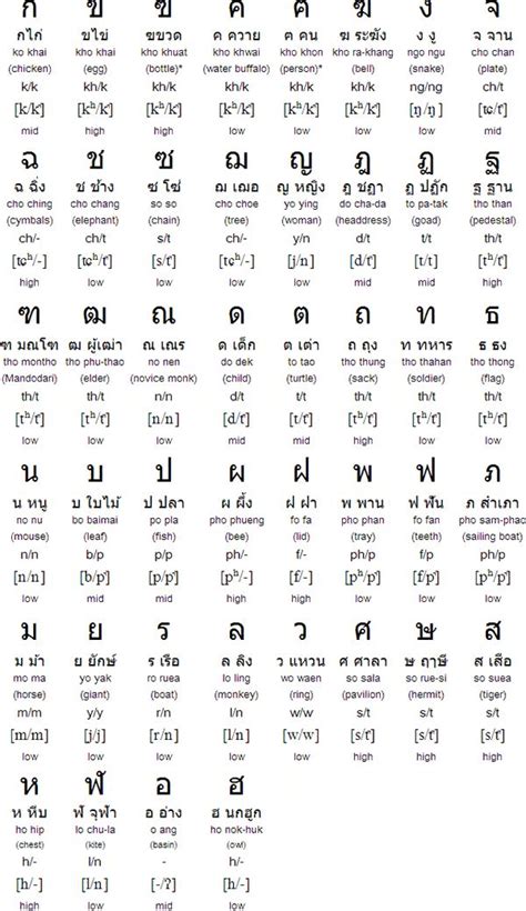 Apprendre à écrire Lalphabet Thaï Les Consonnes Alphabet Thaï