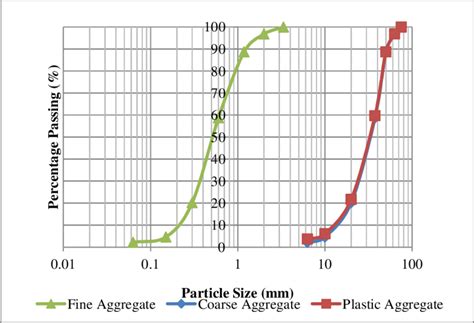 Particle Size Distribution Curve Download Scientific Diagram