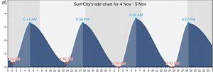 Surf City 39 S Tide Charts Tides For Fishing High Tide And Low Tide