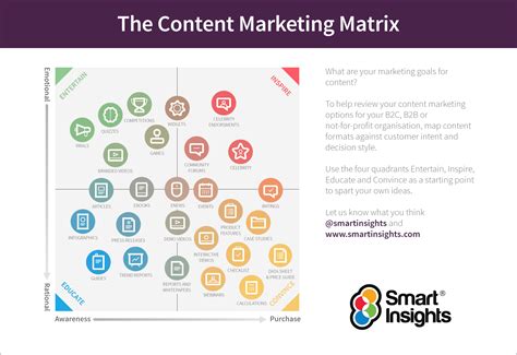 The Content Marketing Matrix Smart Insights Web Nerds
