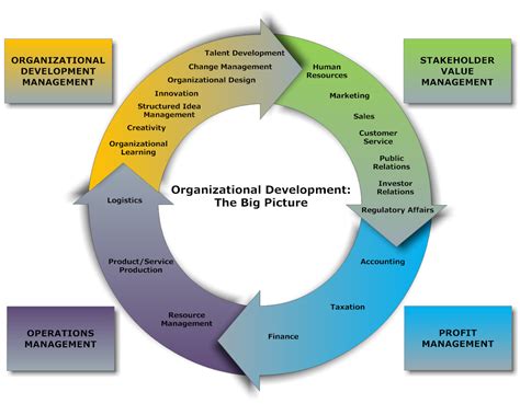 Organizational Development Bisnis Untuk Arah Yang Lebih Baik