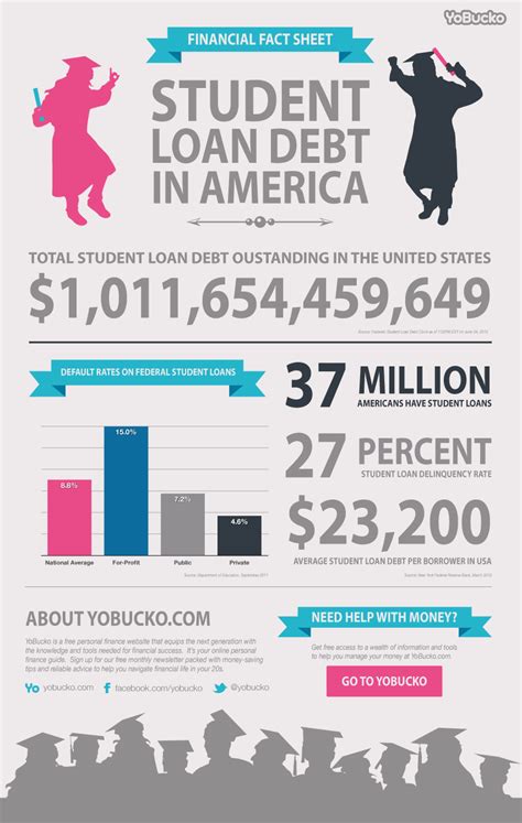 Check Out The Latest Student Loan Debt Statistics Facts And Figures In