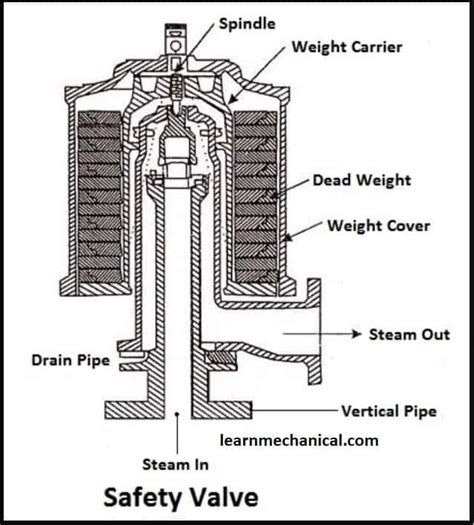 What Are Boiler Mountings And Accessories Learn Mechanical