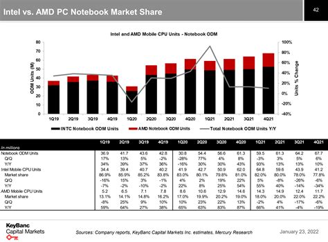 Intel To Regain Significant Market Share Versus Amd In Client Pc