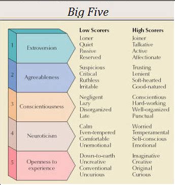 Your scores show you how you compare to the other people in a large, international sample for each of the big five personality traits. big5traitscolours | Big five personality traits ...