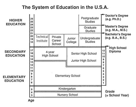 English At Ies La Rábida The American School System
