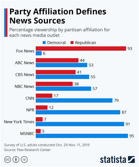 Chart Party Affiliation Defines News Sources Statista