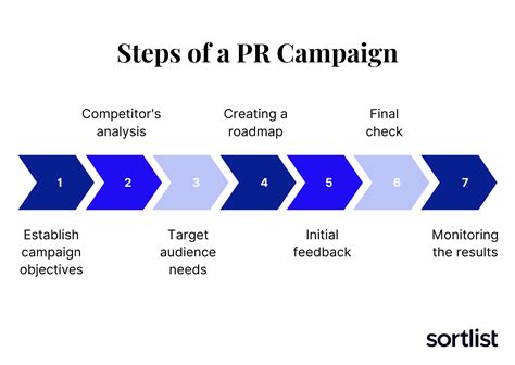 Best Pr Campaign Examples And Steps To Successfully Create One