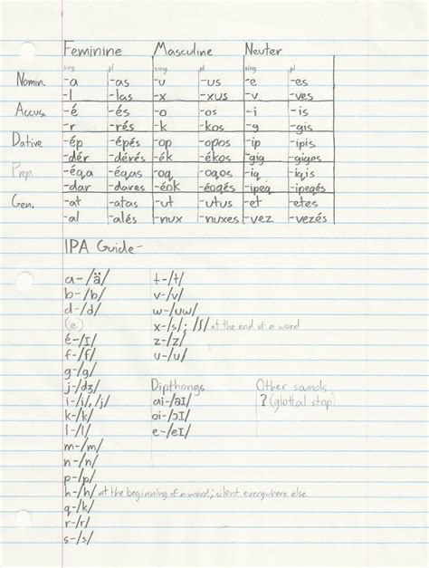 The Sironu Constructed Language Nouns And Ipa By Sonarsnow On Deviantart
