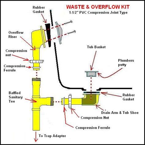 A p trap is likely to keep leaking if it is installed without an important piece to the p trap puzzle, or with a piece facing the wrong direction. 7 Bathtub Plumbing Installation Drain Diagrams