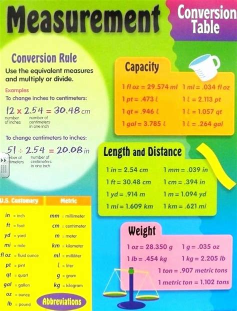 Described 5th Grade Measurement Conversion Chart Measurement Conversion