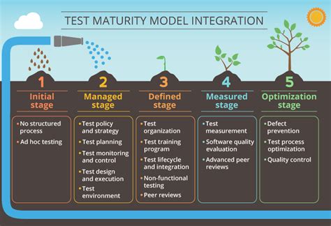 Qa Process Maturity Models And Capabilities Free Online Courses ️ ️ ️