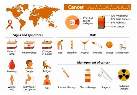Cancer Signs And Symptoms Cancer Treatment Cancer Causes And Types