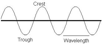 A series of free gcse/igcse physics notes and lessons. 10 Best Images of Transverse Waves Worksheet - Sound Wave ...