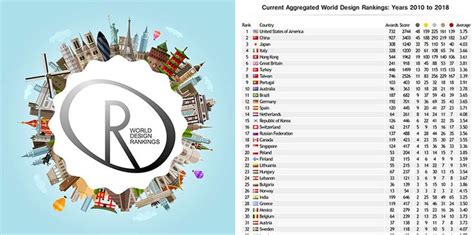 Adesign Award Announce Their World Design Rankings Design Awards