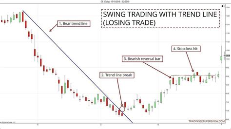A Simple And Complete Trend Line Trading Strategy For Price Action