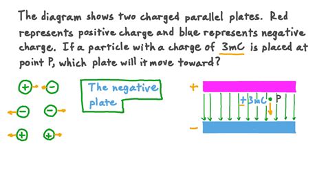 Question Video Understanding The Electric Field Between Two Charged