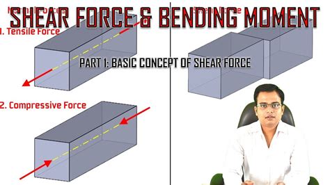 Shear Force And Bending Momentpart 1concept Of Shear Youtube