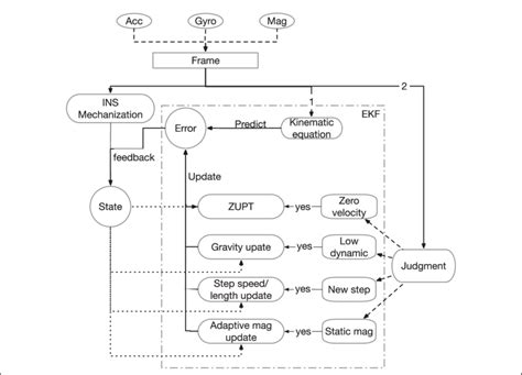 Structure Of The Error Model System Download Scientific Diagram