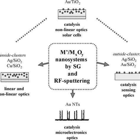 sketch of the different categories of m m x o y nanosystems considered
