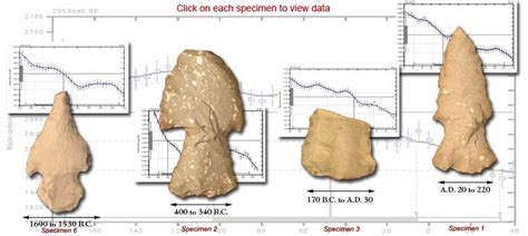 Carbon dating, also known as radiocarbon dating, is a scientific procedure used to date organic matter. Ceremonial Cave