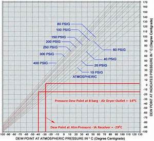 Dew Point Of Compressed Air Chart Pools Home