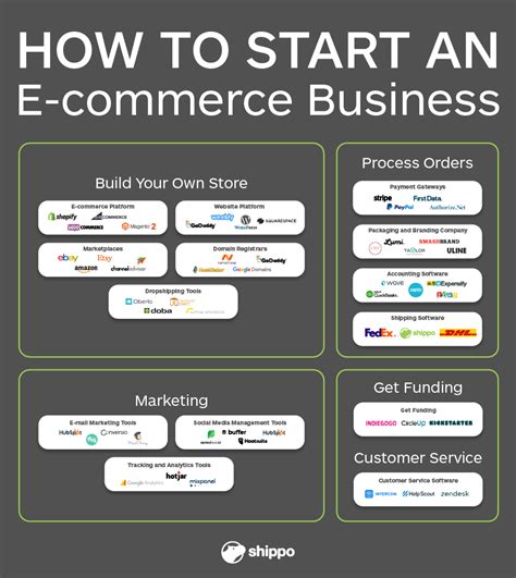 How To Start An Ecommerce Business Techstory
